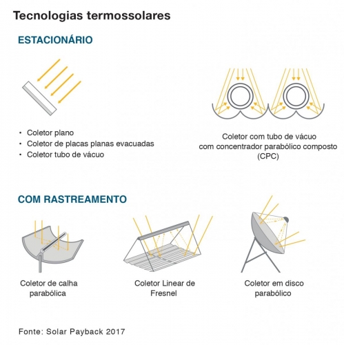 Solar Process Heat Technologies (portuguese)